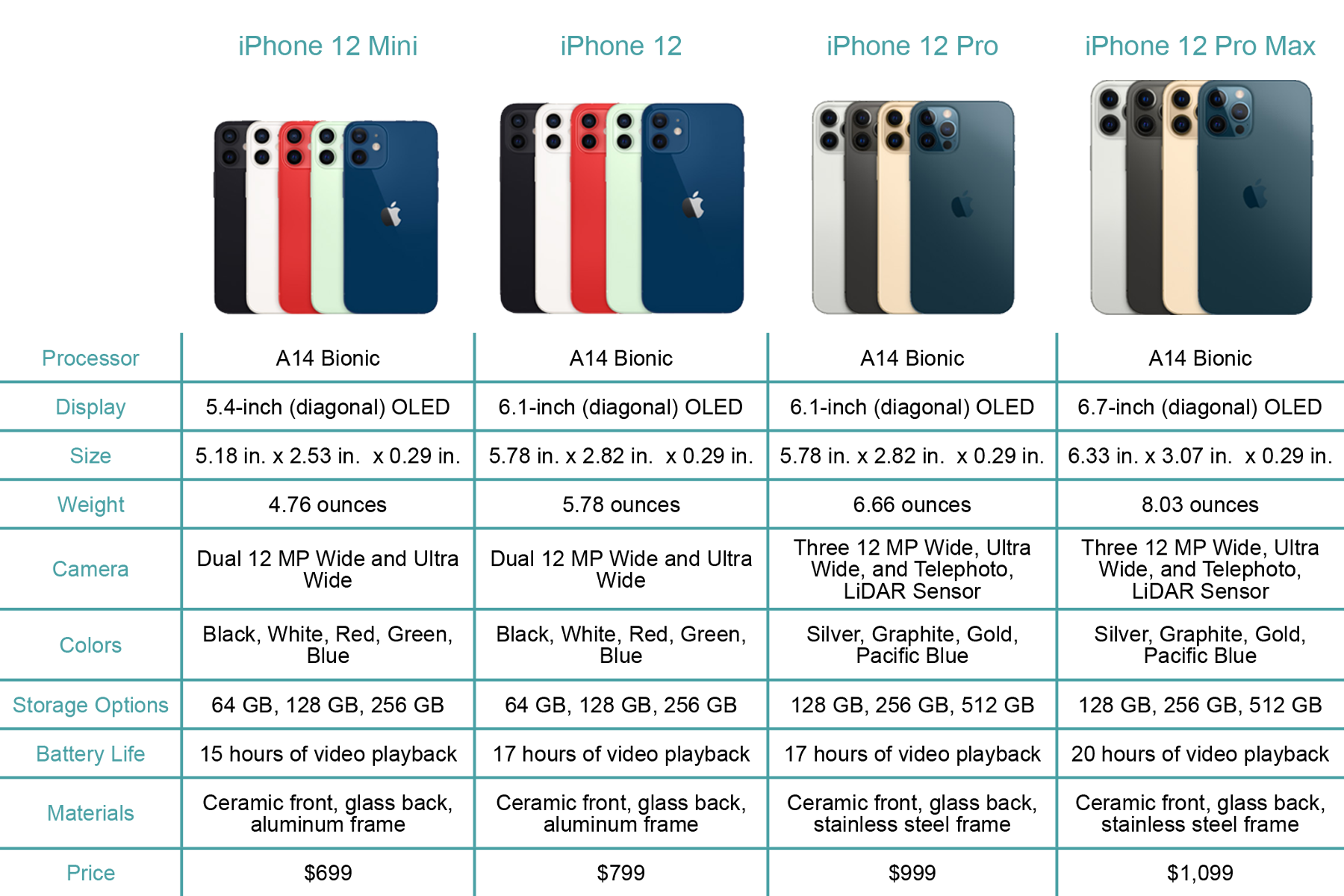 Iphone 12 Specifications Comparison Chart